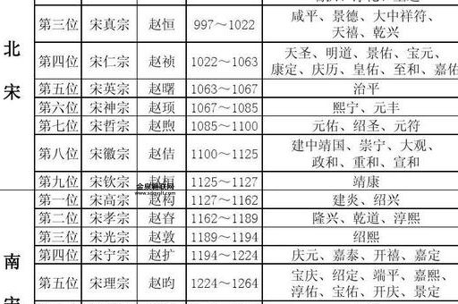 大宋皇帝列表(他们都干了些什么)