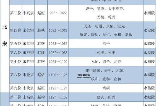 北宋皇帝列表(他们的名字你都知道吗)