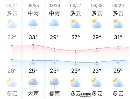 江苏无锡1周天气预报(什么时候下雨)