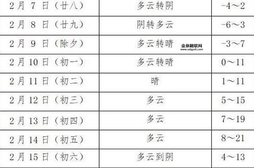 高碑店市天气预报( 最低气温是多少度)