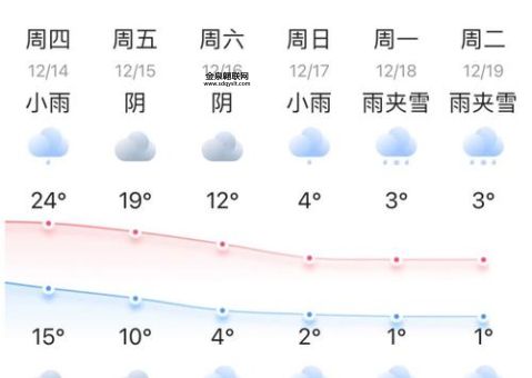 上海未来15天天气预报(穿什么衣服才合适呢)