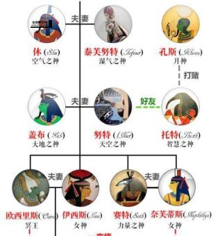 古埃及神话人物(他们之间的关系又如何)
