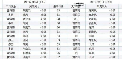 二十四小时天气预报(出门要带伞吗)
