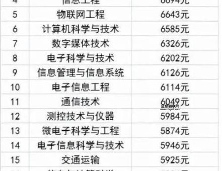 2024热门专业(哪些专业毕业后工资高)