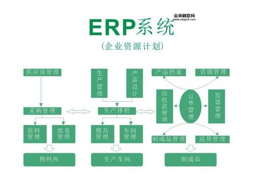 erp项目是什么意思(  它和企业管理有什么关系)