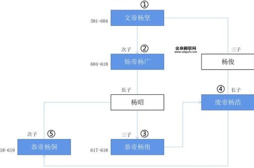 隋朝历代皇帝简介(跟皇帝有关系吗)