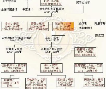 元朝皇帝的姓氏(他们跟成吉思汗有关系吗)
