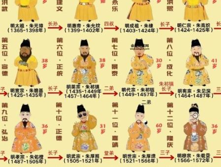 明朝17位皇帝顺序简表(一个都不能少)