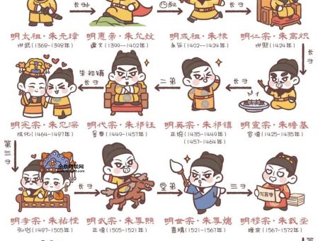 明朝17位皇帝顺序(你能按顺序全部说出来吗)