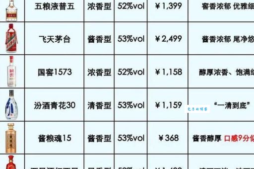 最新中国十大名酒白酒前十名排名，这份榜单靠谱吗？