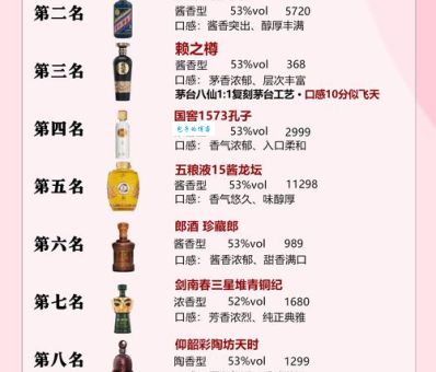 最新中国十大名酒白酒前十名排名，这份榜单靠谱吗？