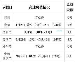 春节高速免费几天？2024年最新高速免费时间表