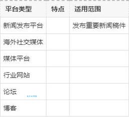 网络发稿媒体怎么选？这几个平台效果好！