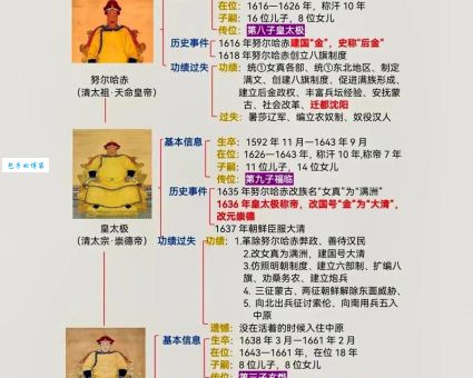 清朝历代皇帝列表及简介(你最熟悉哪一位)