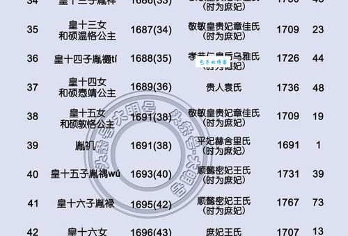康熙皇帝的皇后妃子列表(谁又为他生下了最多的孩子)