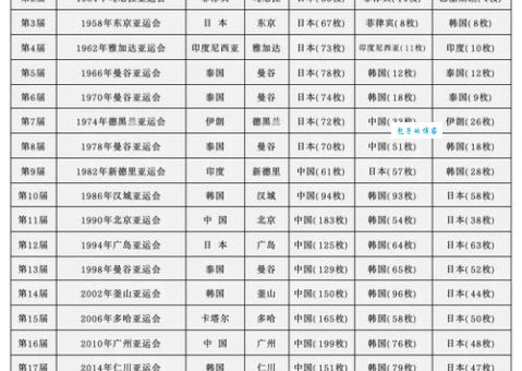 中国举办亚运会几次？都在哪些城市举办过亚运会？