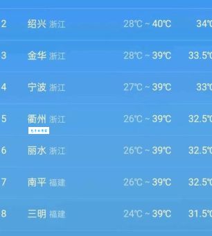 最新出炉！中国十大高温城市排名，你的家乡排第几？
