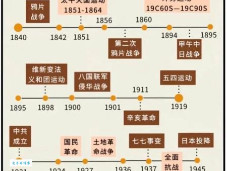 同光中兴与洋务运动晚清自救运动的兴衰历程