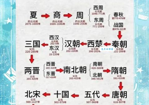 中华千年王朝更迭史
