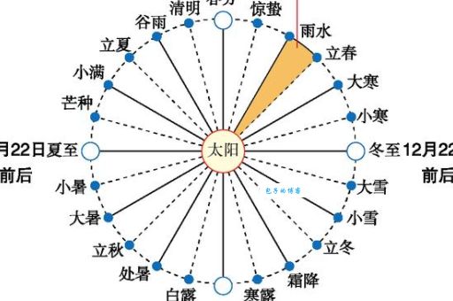 春天是几月到几月 气象学与农历春季的区别