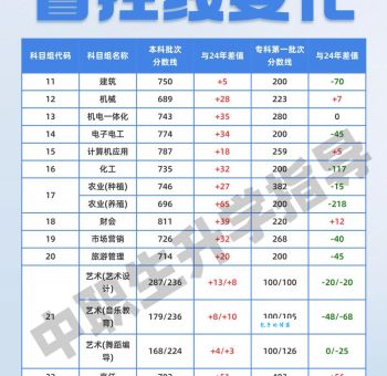本科一批省控线什么意思 高考志愿填报关键指标