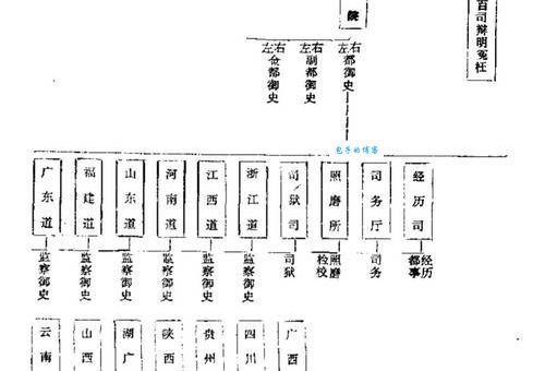 古代巡按相当于现在什么官 巡按制度解析