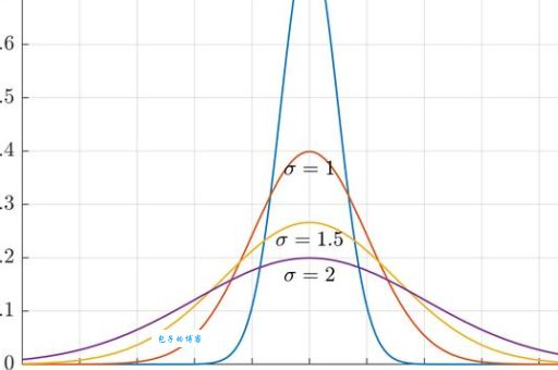 高斯函数到底是什么意思?(5个生活例子带你秒懂)