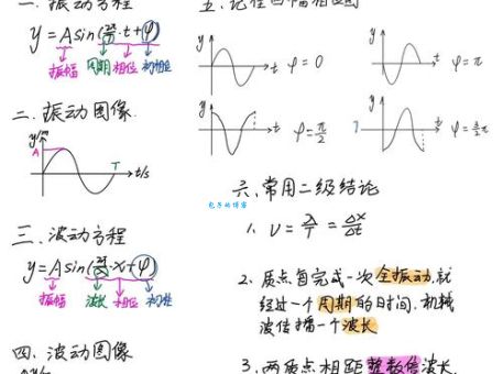简谐振动方程难不难？老教师教你快速解题技巧！