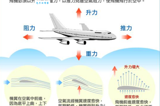 伯努利定律是怎么回事？看懂飞机为什么能飞起来！