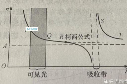 色散曲线怎么测量?(这几种方法都很常用)