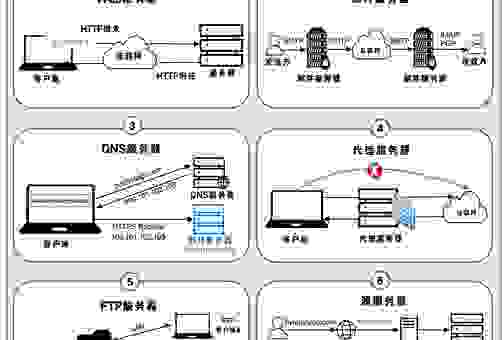 详解web服务器硬件配置基础知识和选购要点